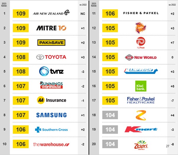 Kantar Corporate Reputation Index 2023 Top 20 graphic